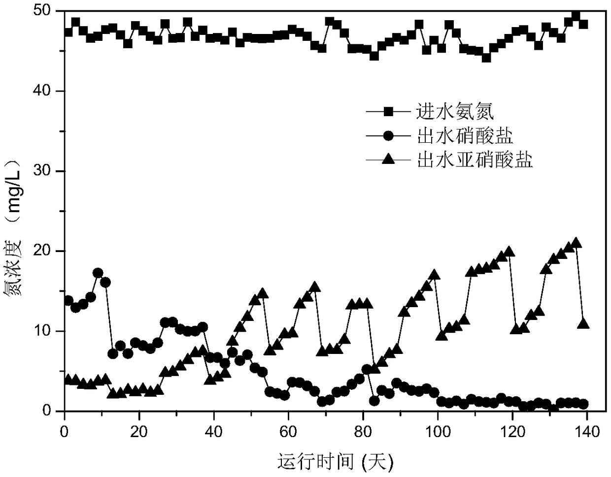 Device and method for starting and stably maintaining municipal sewage partial nitrification