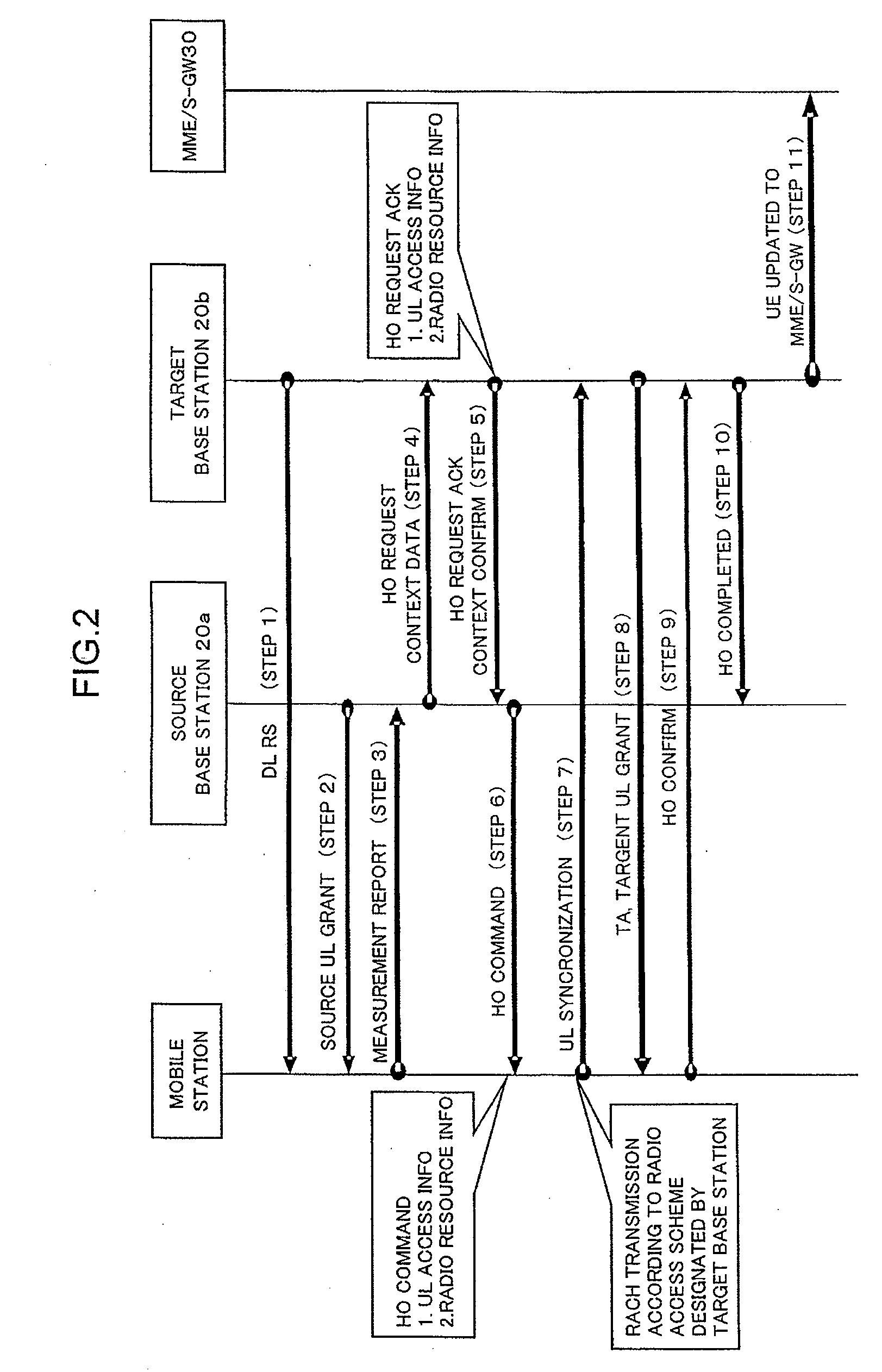 Method for handover between different radio access schemes and wireless communication system