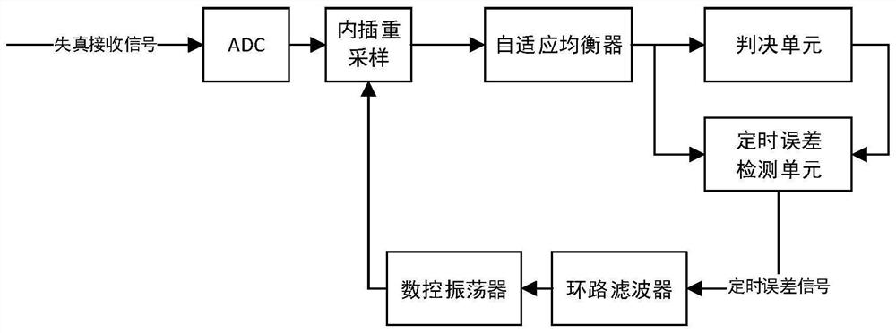 Device for carrying out timing recovery error detection in digital receiver and application method