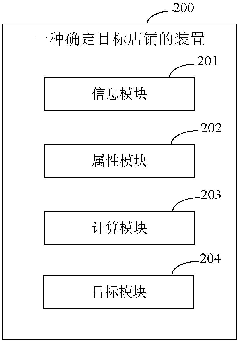 Method and device for determining target store