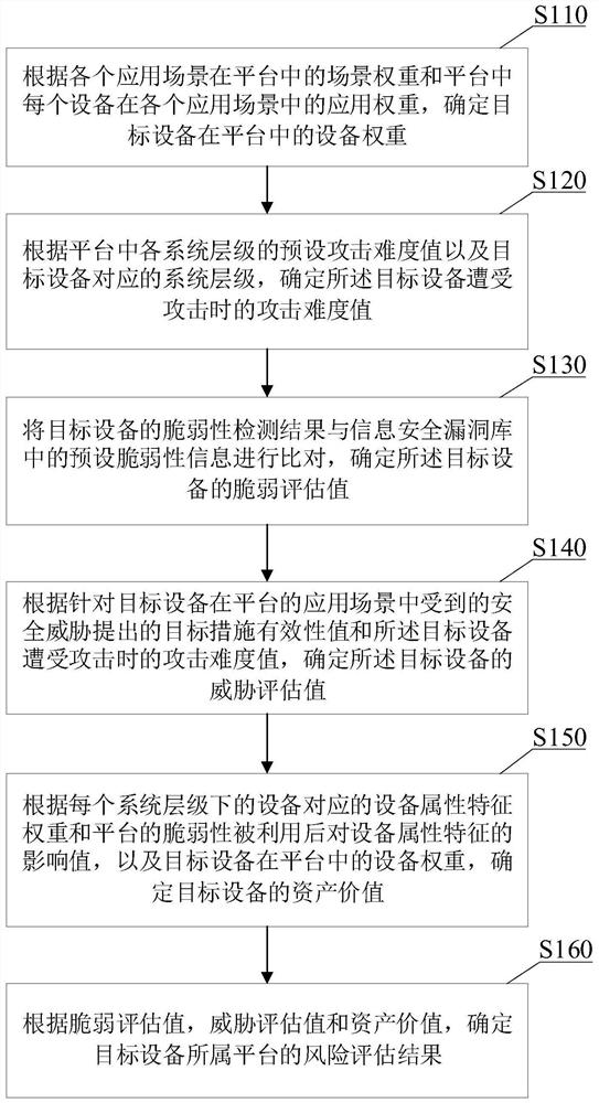 Evaluation method and evaluation device for platform security risk