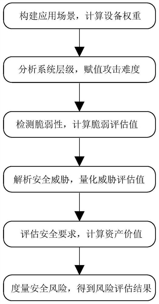 Evaluation method and evaluation device for platform security risk