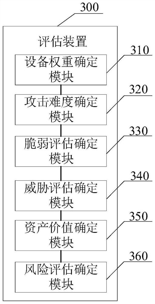 Evaluation method and evaluation device for platform security risk