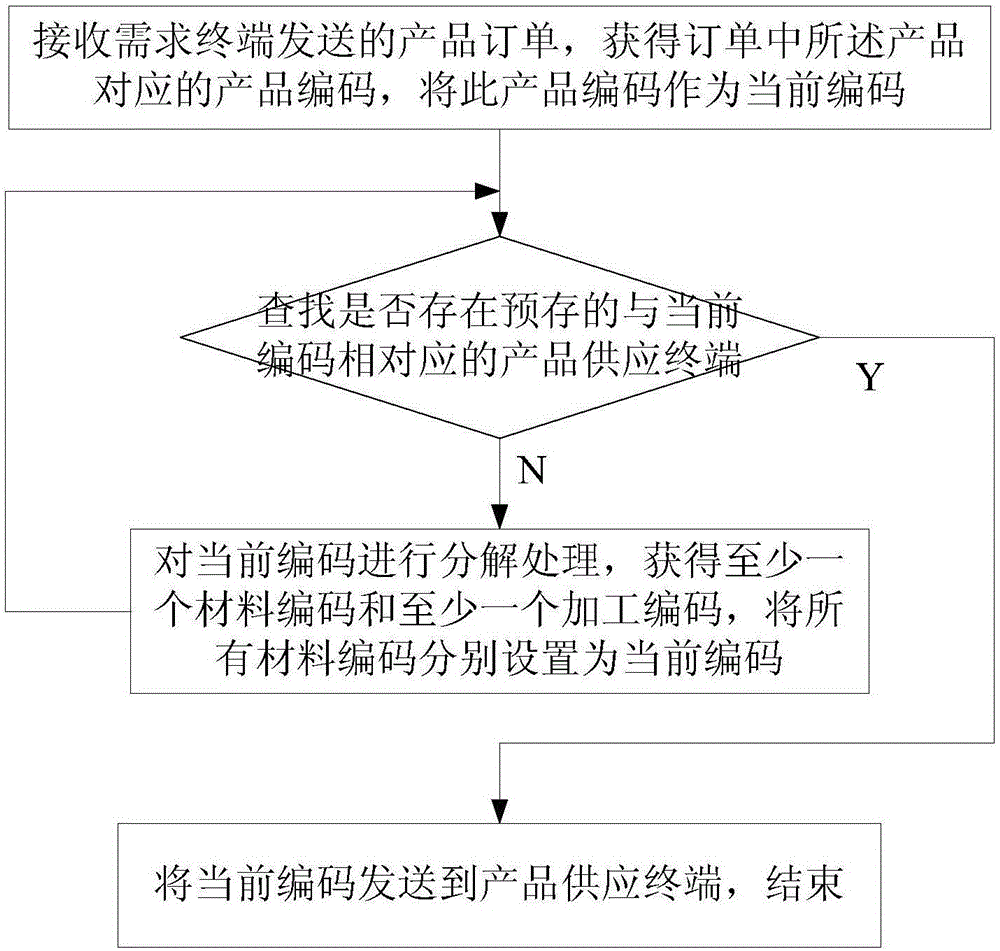 Order processing method and system based on product code, and server