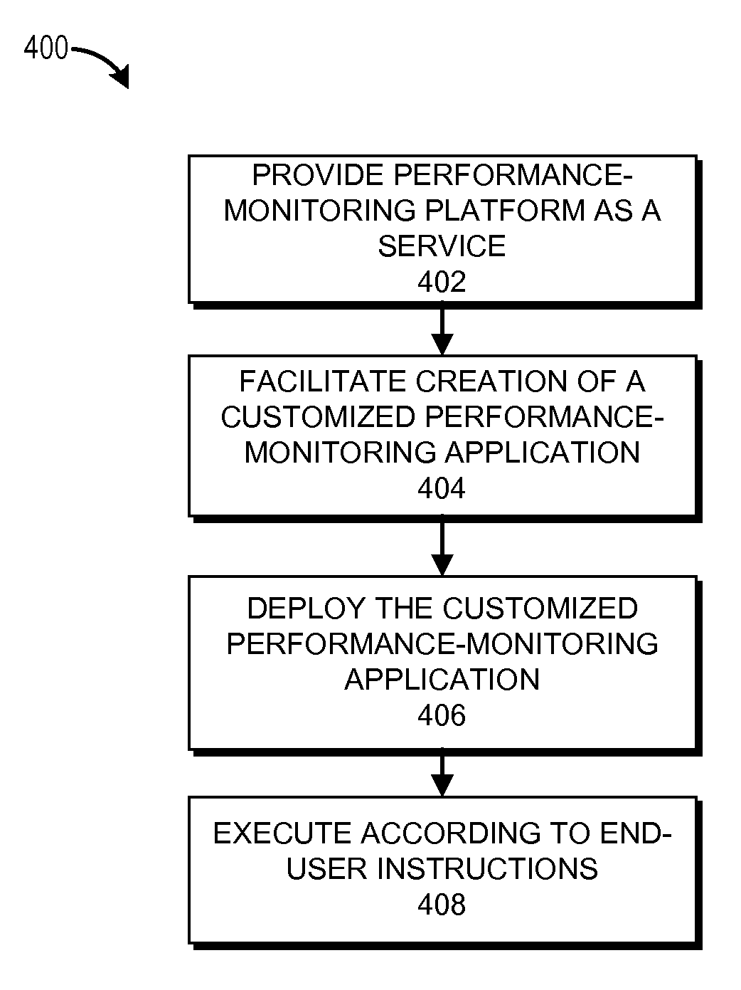 System and method for creating customized performance-monitoring applications