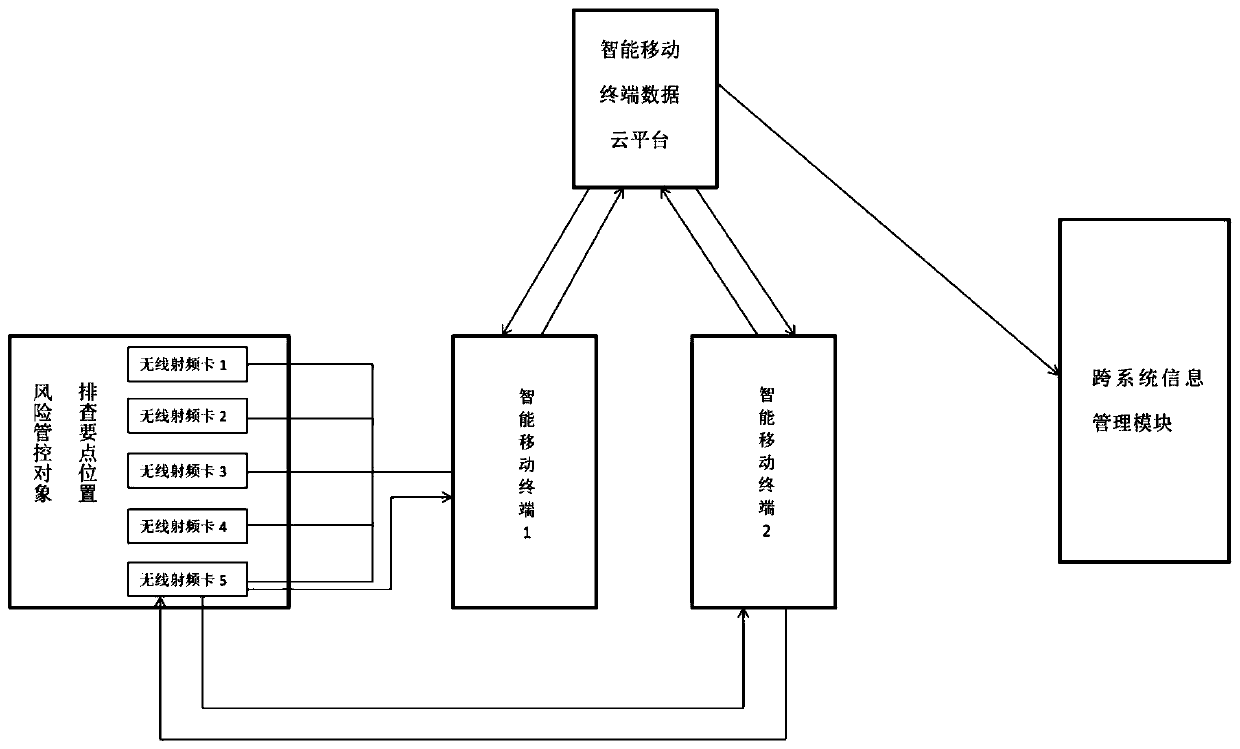 Hidden danger troubleshooting management system based on wireless patrol terminal