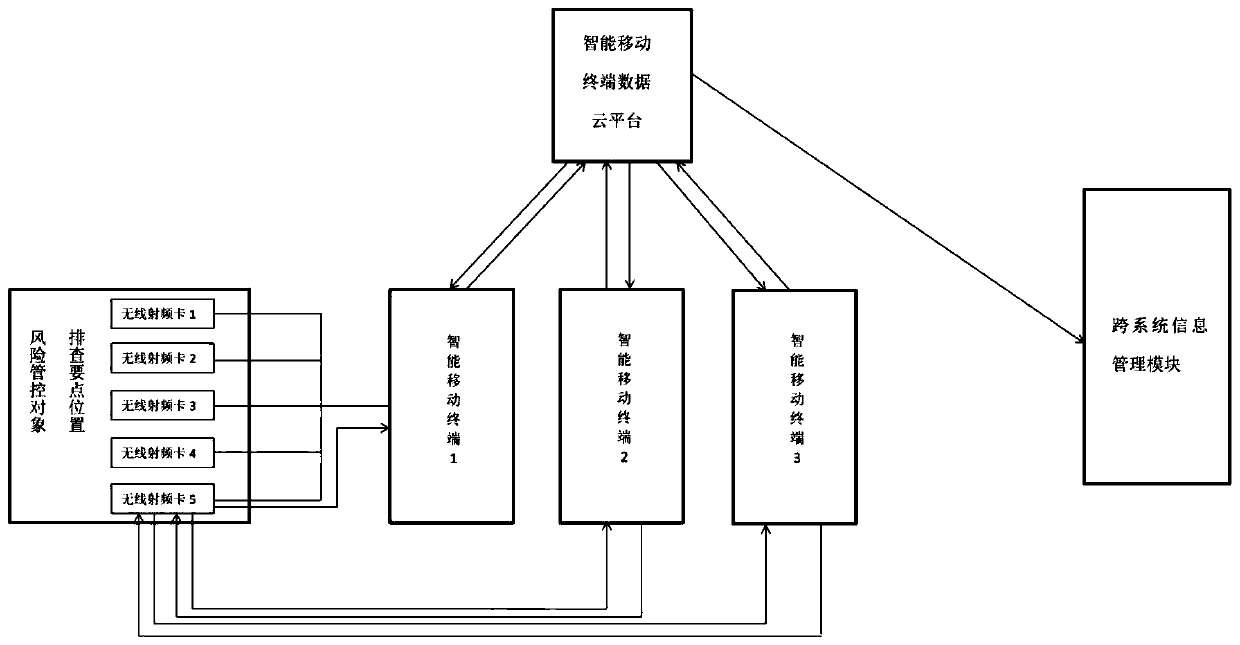 Hidden danger troubleshooting management system based on wireless patrol terminal