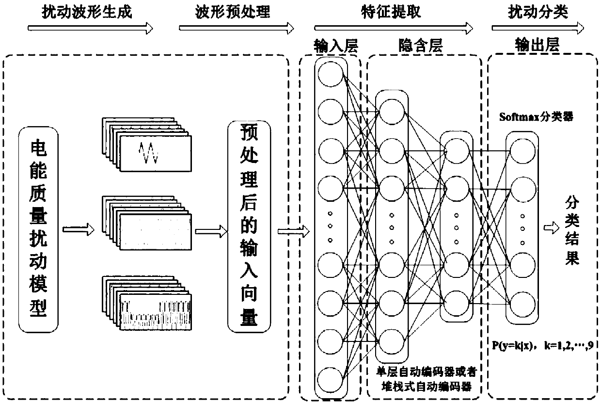 Power quality disturbance classification method based on sparse automatic coding depth neural network