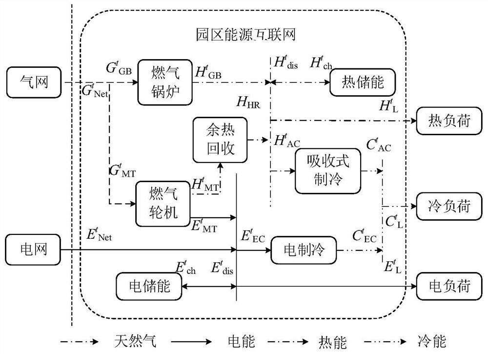 Operation optimization method of park energy internet based on comprehensive evaluation index