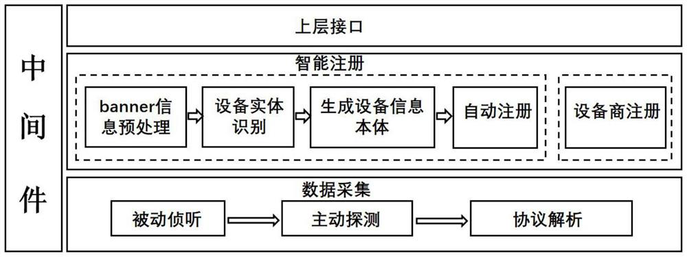 Internet of Things equipment intelligent registration method and system based on semantic Internet of Things middleware