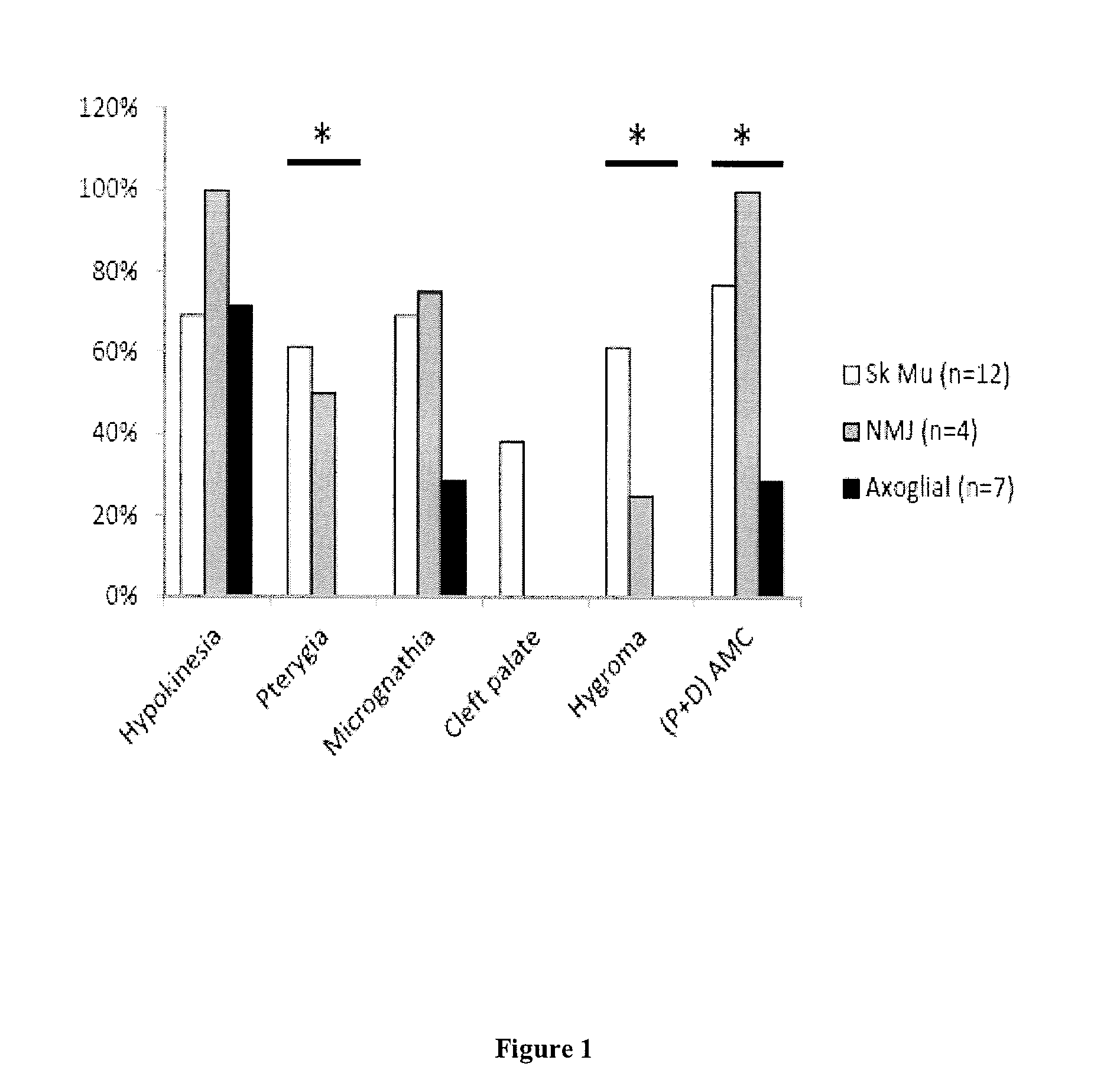 Gene Mutations for the Diagnosis of Arthrogryposis Multiplex Congenita and Congenital Peripheral Neuropathies Disease