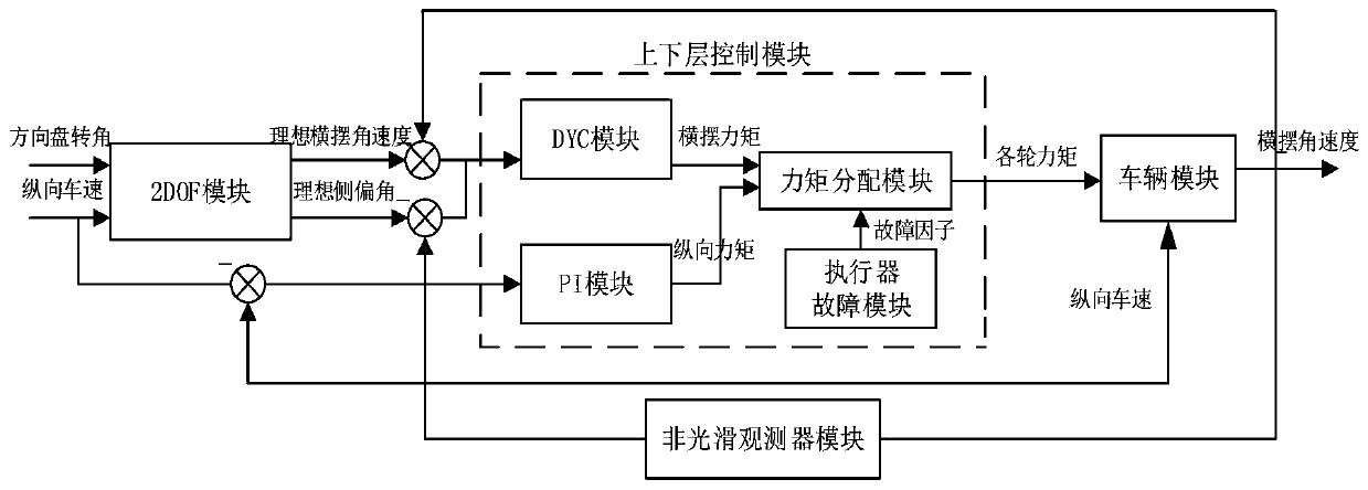 Hub electric automobile direct yawing moment control method with fault tolerance function