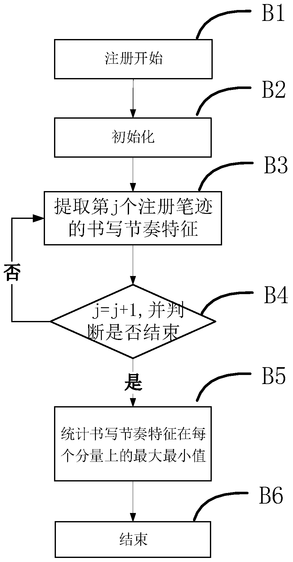 Writing rhythm feature extraction and authentication method in online handwriting authentication