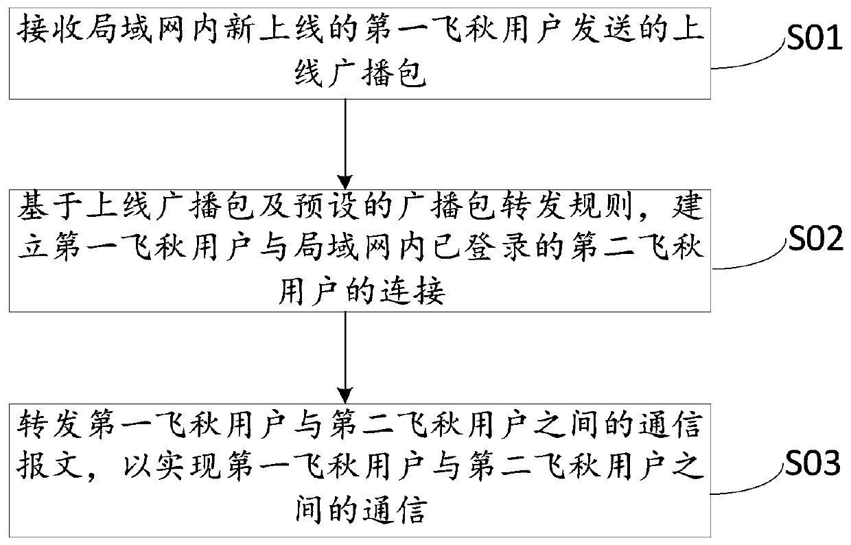 Communication method, device and equipment and storage medium