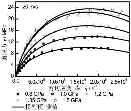 Ultrahigh shear strain rate lubricating grease rheological model