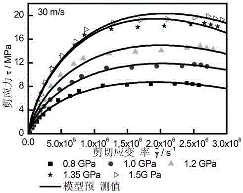 Ultrahigh shear strain rate lubricating grease rheological model