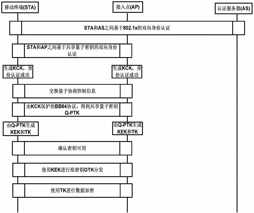 Wireless local area network security communication method based on quantum key distribution