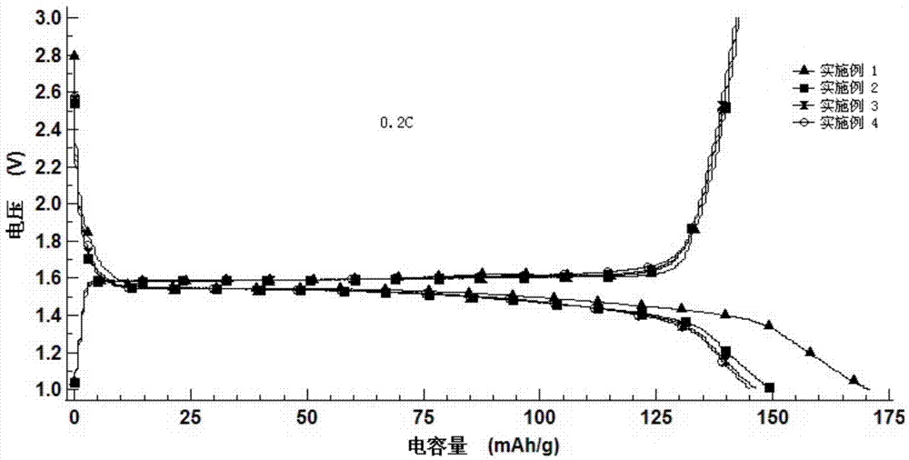 Sol-gel method for preparing lithium titanate