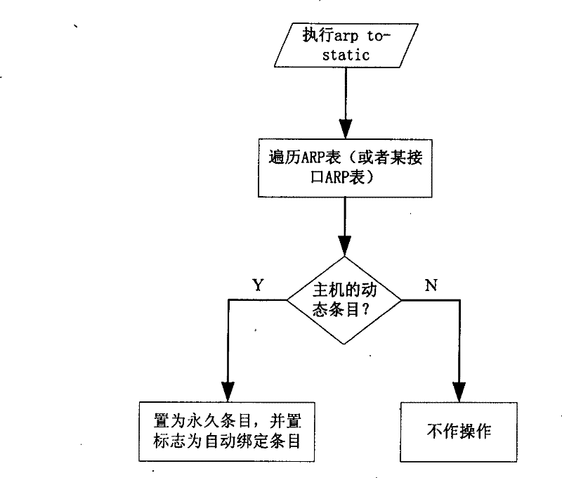 Method for binding dynamic address analysi protocol table item automatically