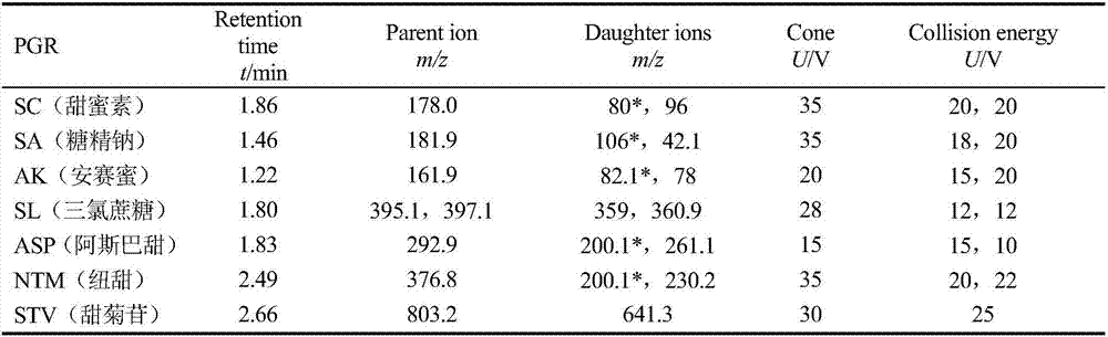 Method for detecting 7 sweeteners in fruit juice by means of super-efficient liquid chromatography-tandem mass spectrometry