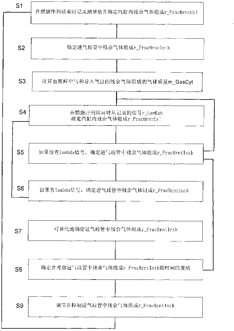 Residual gas composition control of internal combustion engine with exhaust gas recirculation
