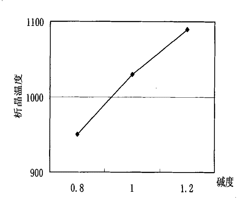 High-casting speed mold flux