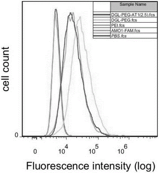 Biological targeting nano-gene material and manufacturing method thereof