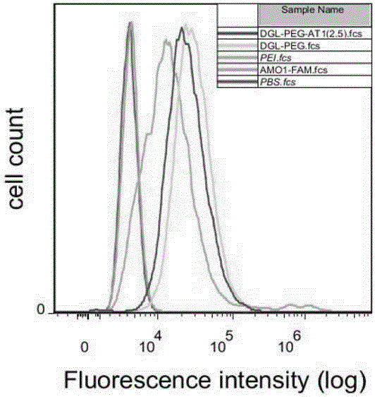 Biological targeting nano-gene material and manufacturing method thereof