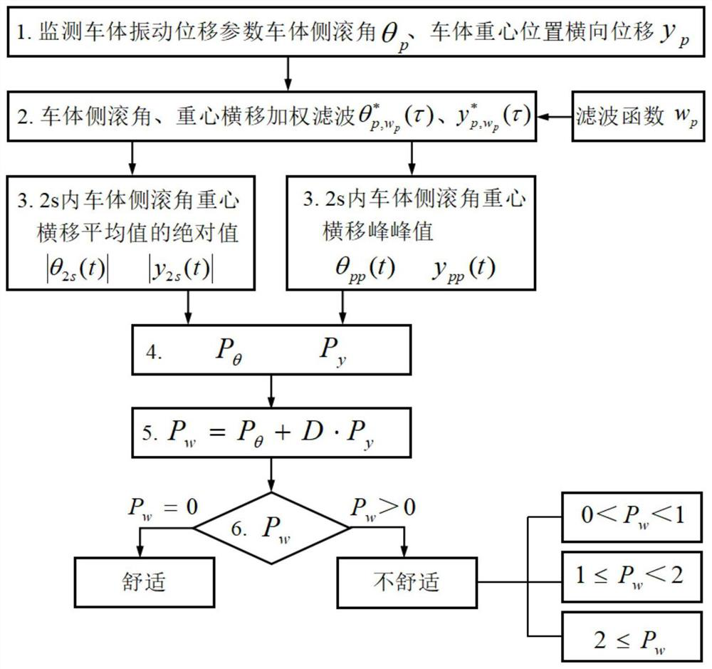 Evaluation method and system for vibration comfort caused by transient severe vibration of train body