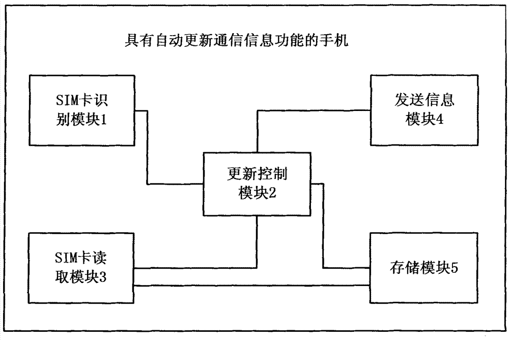 Mobile phone with function of automatically updating communication information and automatic update method