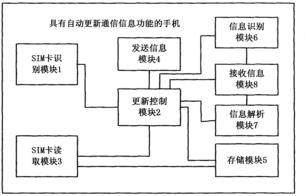 Mobile phone with function of automatically updating communication information and automatic update method