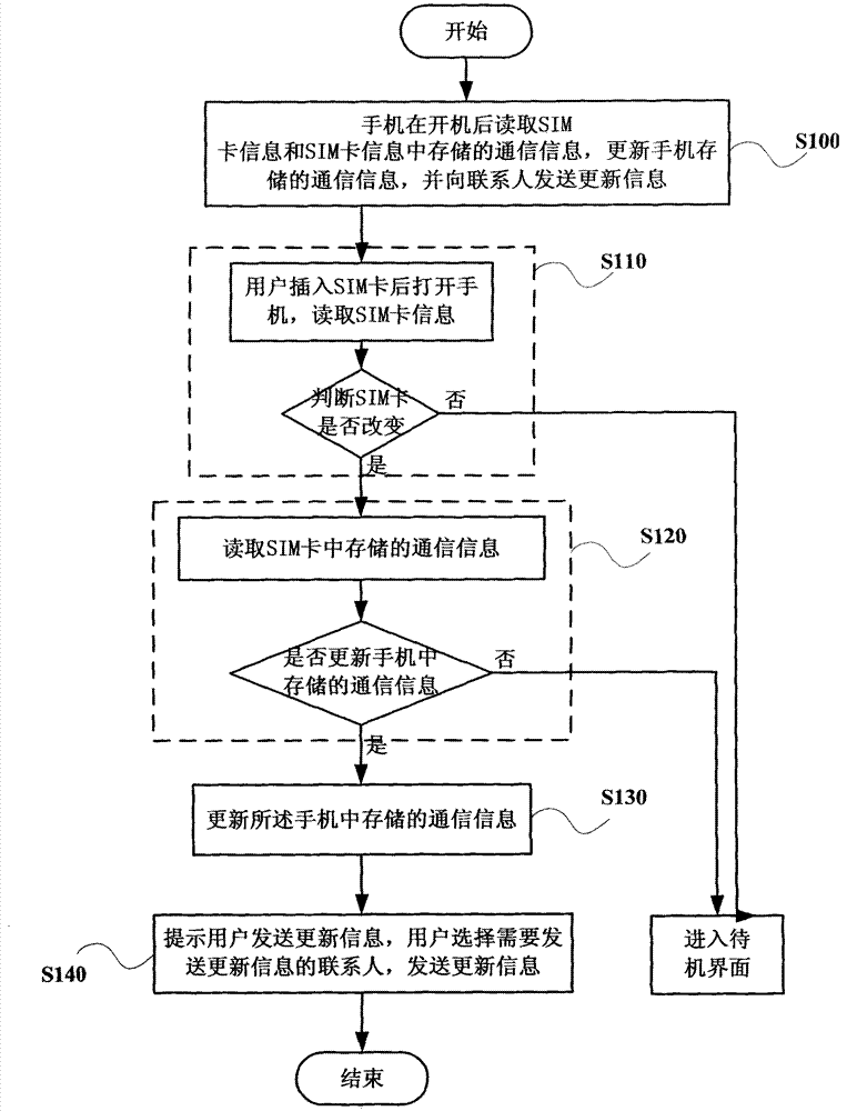 Mobile phone with function of automatically updating communication information and automatic update method