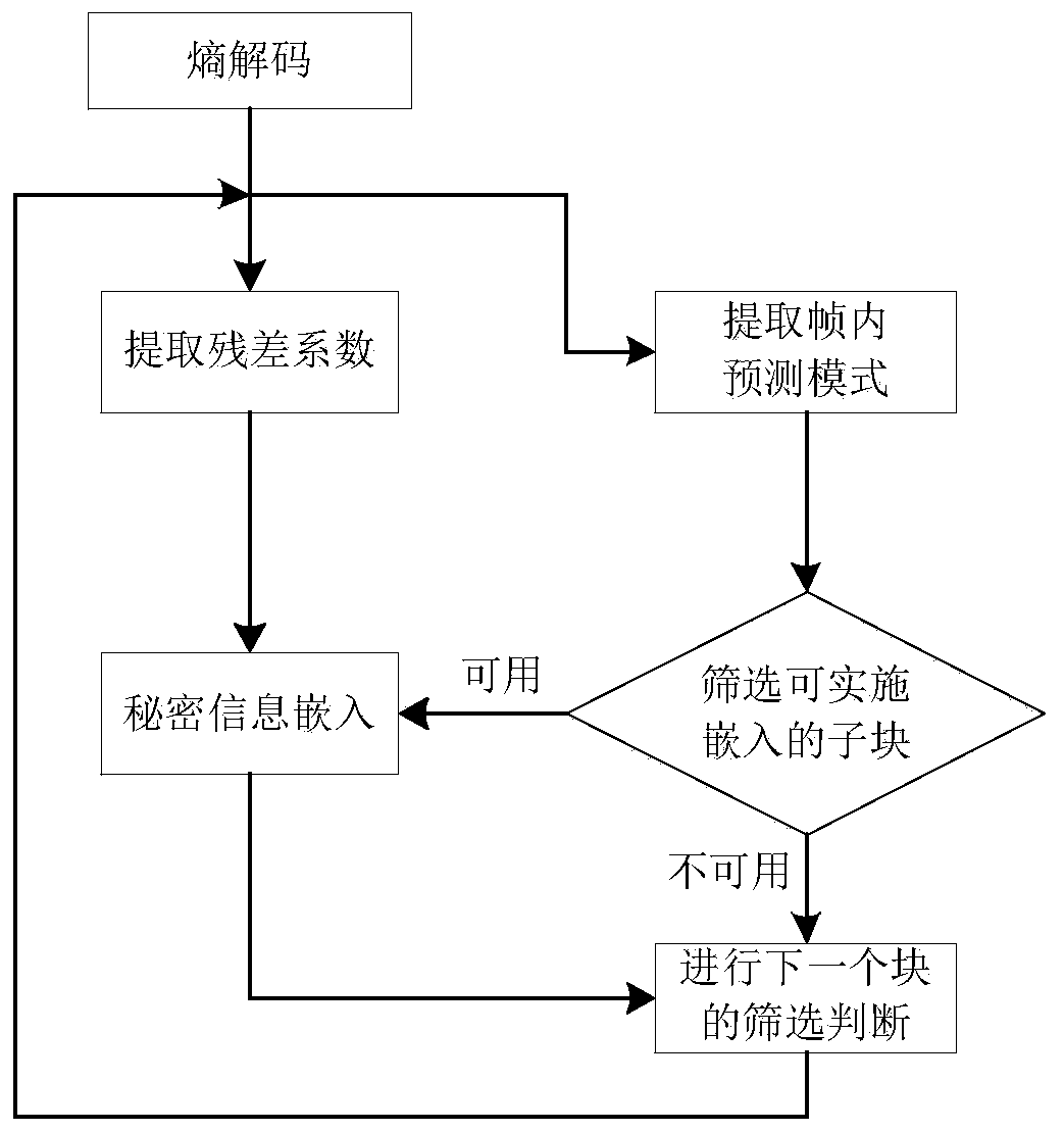 Reversible information hiding method based on improved difference expansion