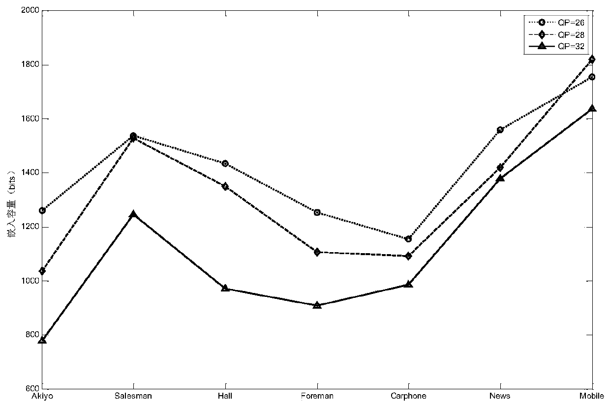 Reversible information hiding method based on improved difference expansion