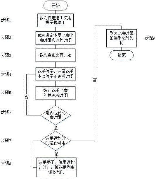 Internet of thing technology based chess timing system and using method