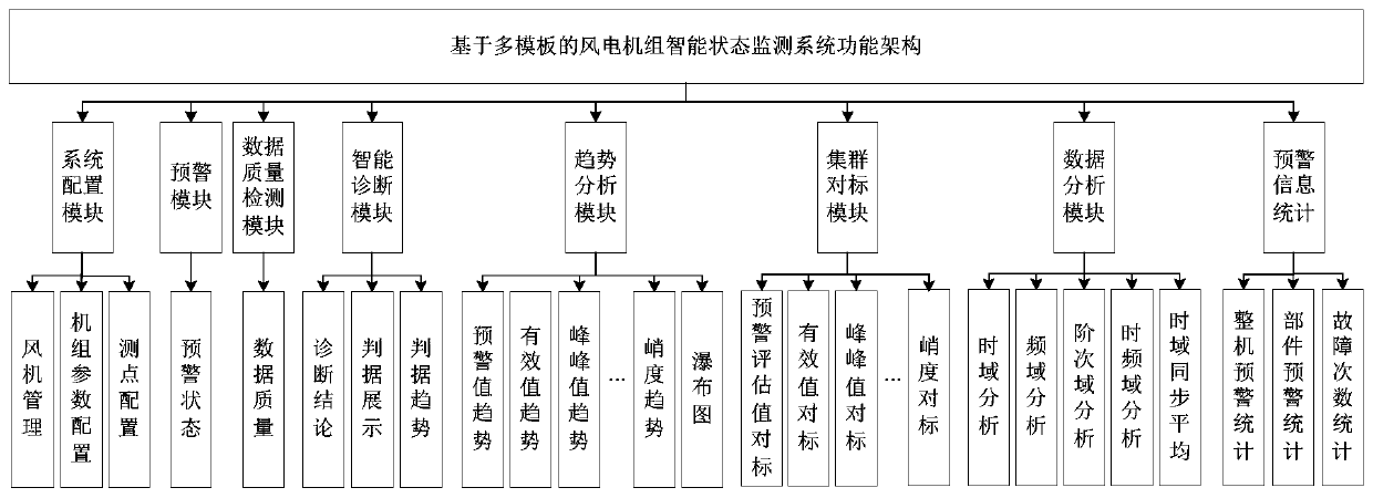 An intelligent condition monitoring system for wind turbines based on multiple templates