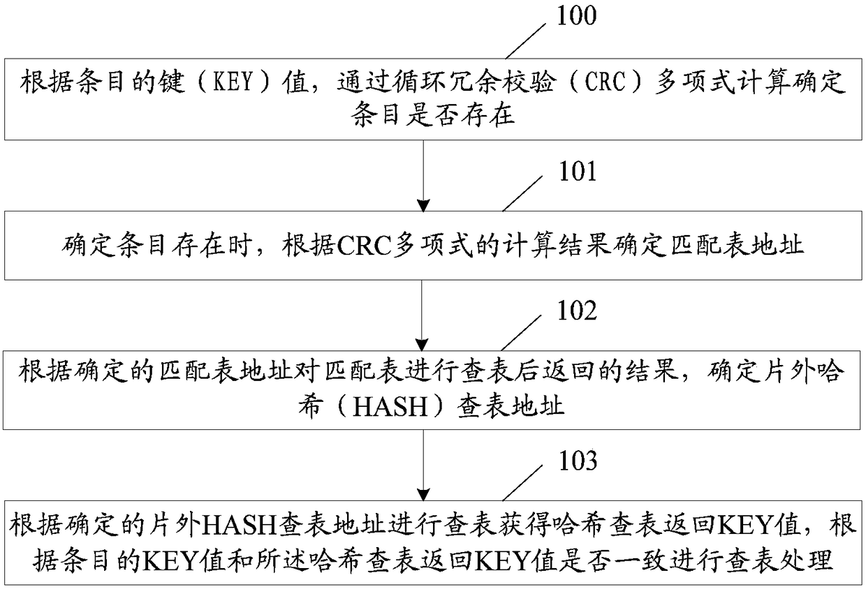 Lookup processing implementation method and device