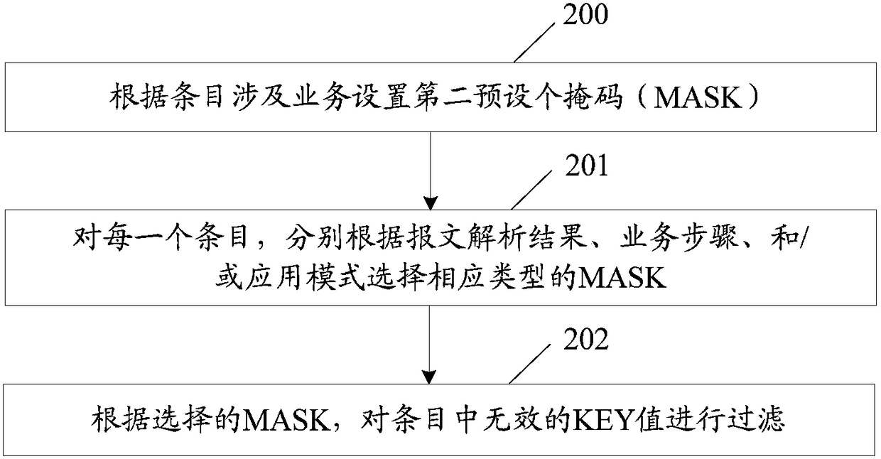 Lookup processing implementation method and device