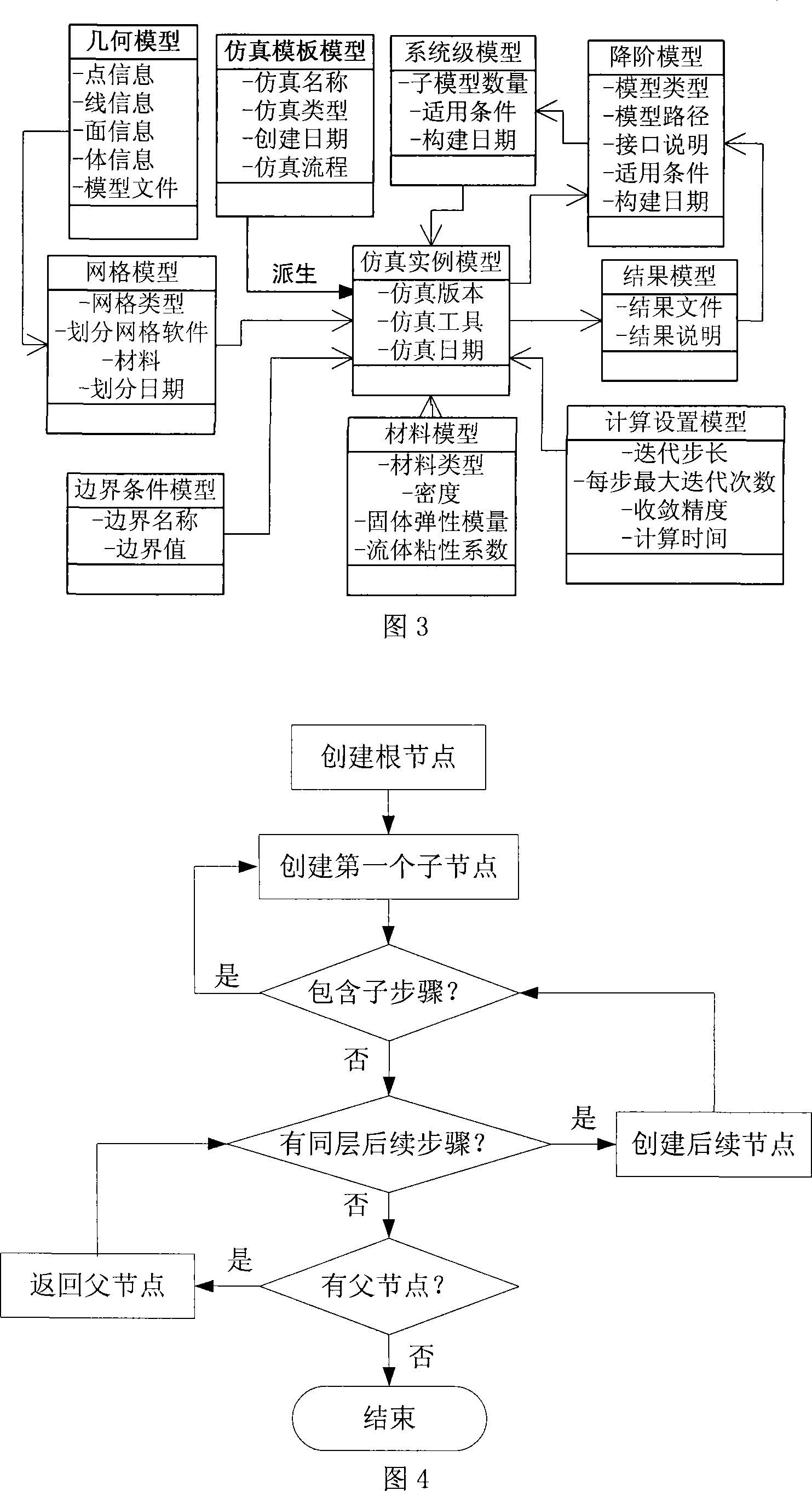 Emulated procedure information modeling and maintenance method based on product structural tree