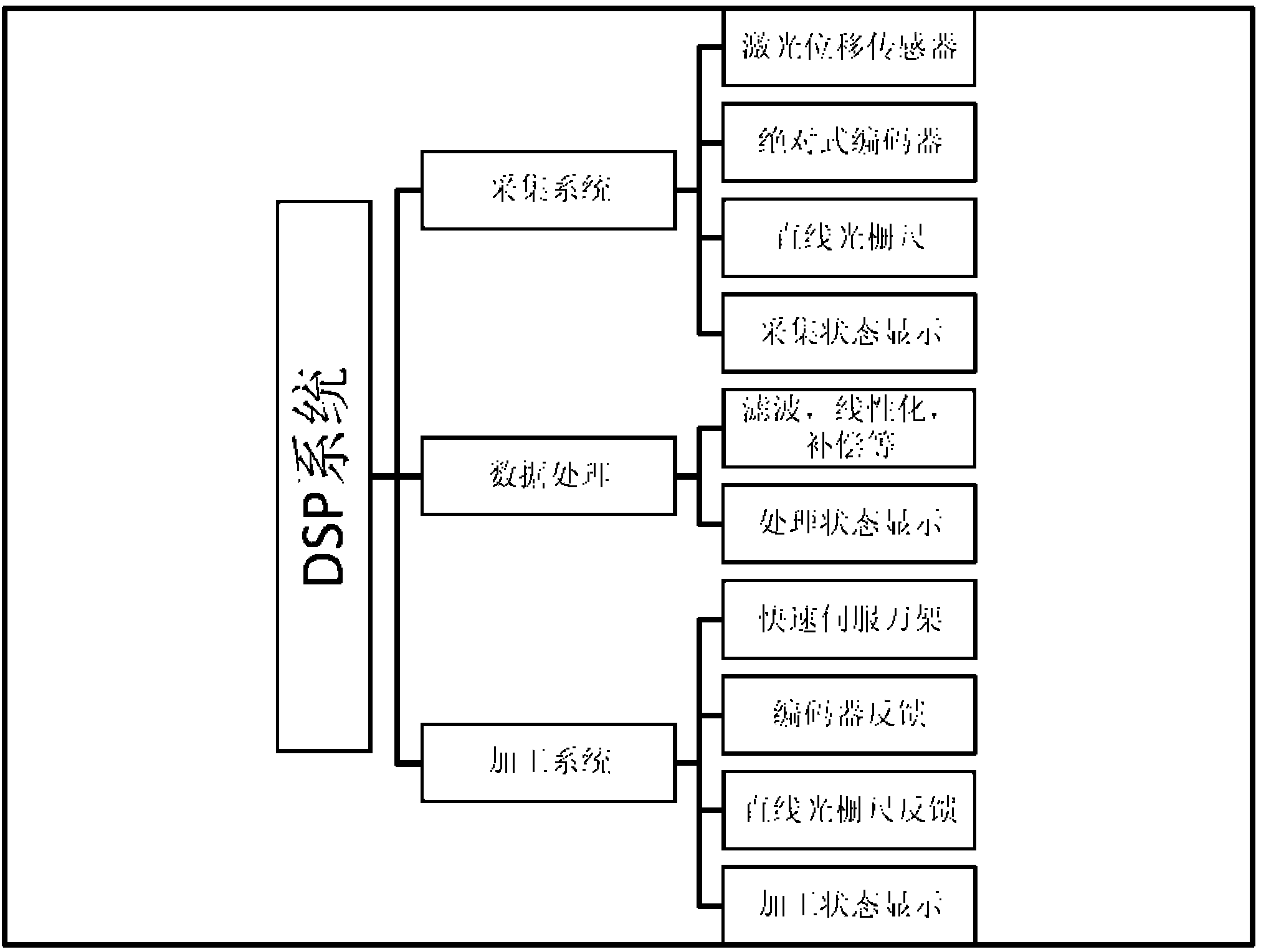 A DSP-based aerospace thin-walled disc surface topography measurement and fixture processing system
