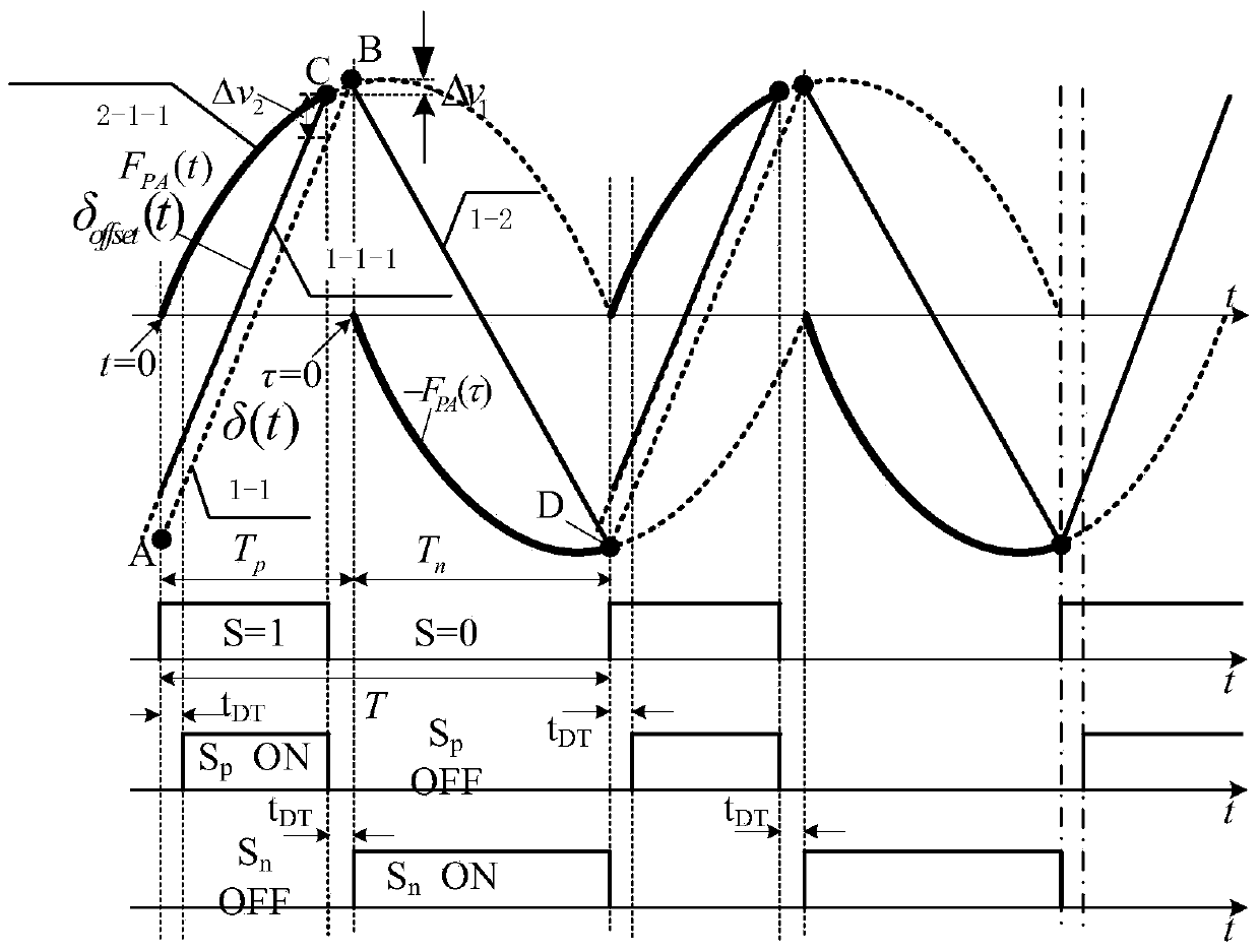 Dead-zone compensation method for parabolic current control