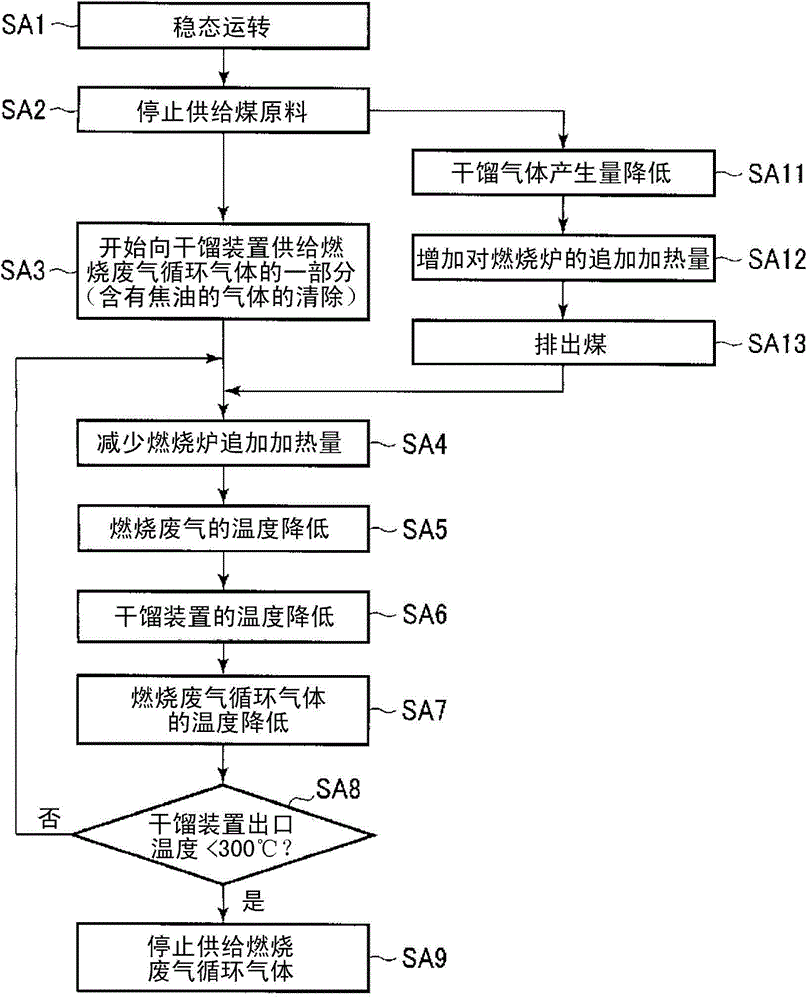 Reformed coal production equipment, and method for controlling same