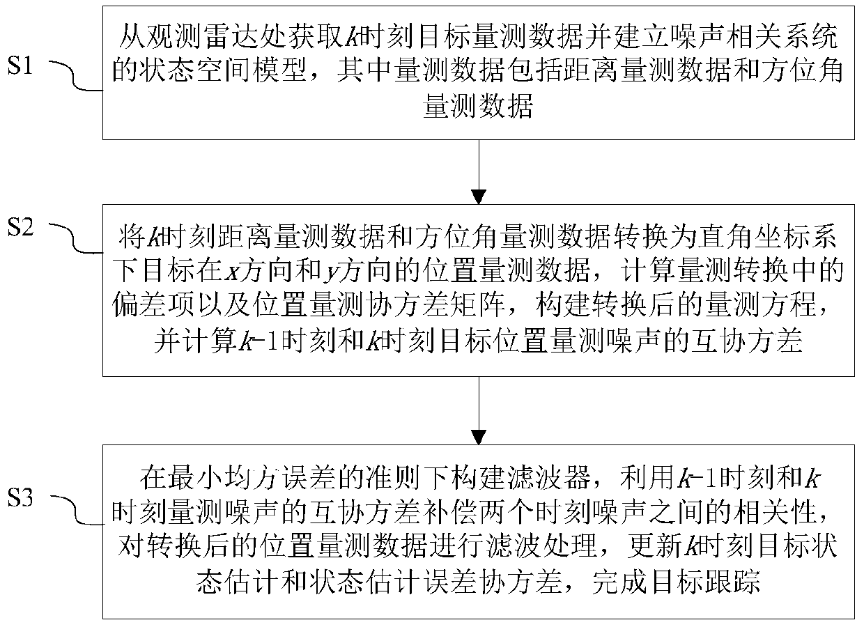 A Noise Correlation System Tracking and Filtering Method