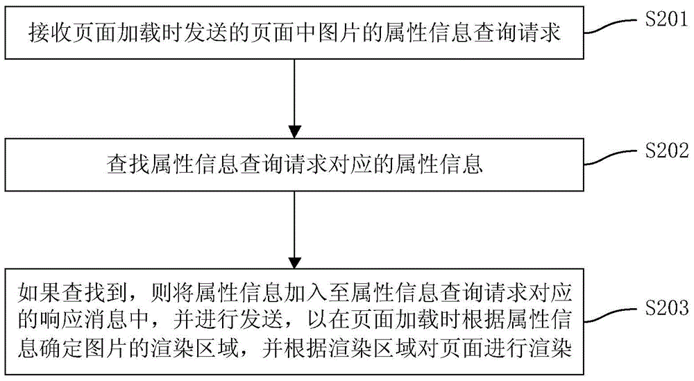 Rendering method of picture in page and method and device for providing information