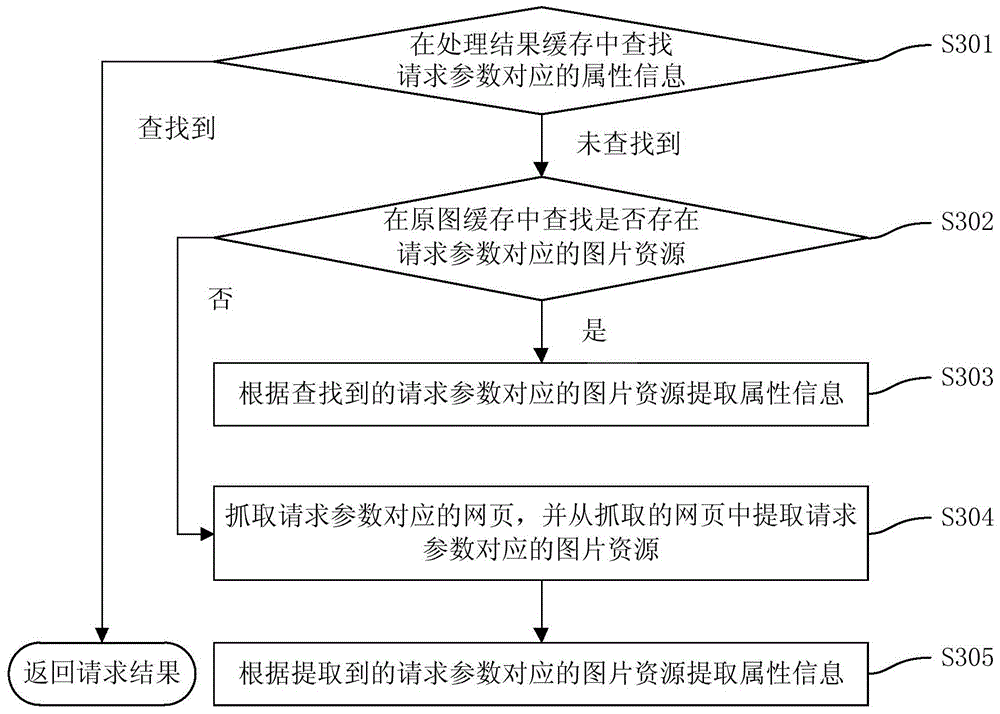 Rendering method of picture in page and method and device for providing information