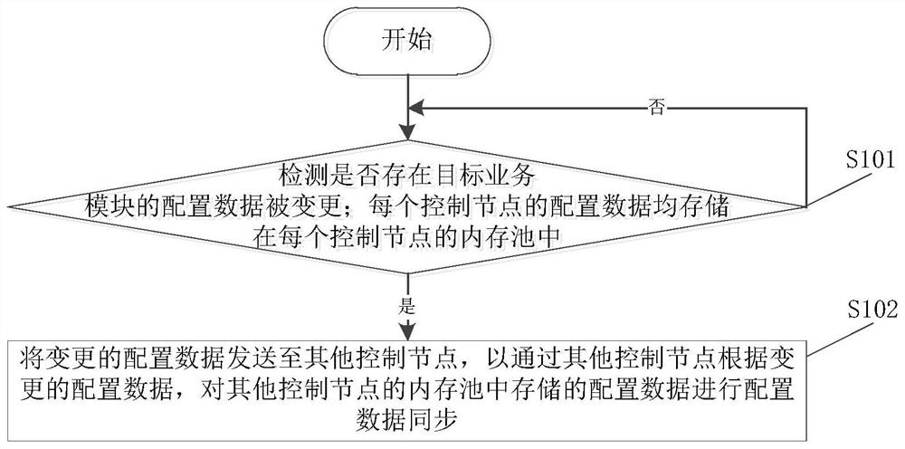 A configuration data synchronization method, device, equipment and readable storage medium