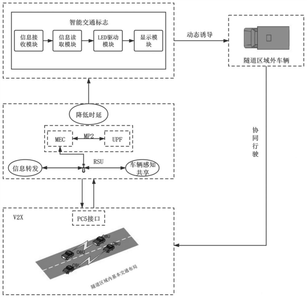 Tunnel traffic information dynamic display method based on V2X technology and intelligent traffic sign