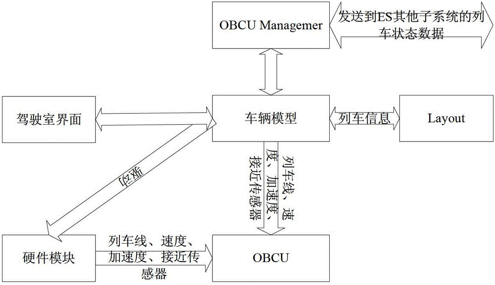 Environment simulator suitable for automatic train control system atc