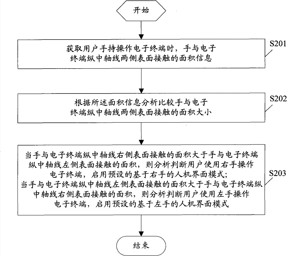 Method for controlling human-computer interface of electronic terminal and electronic terminal