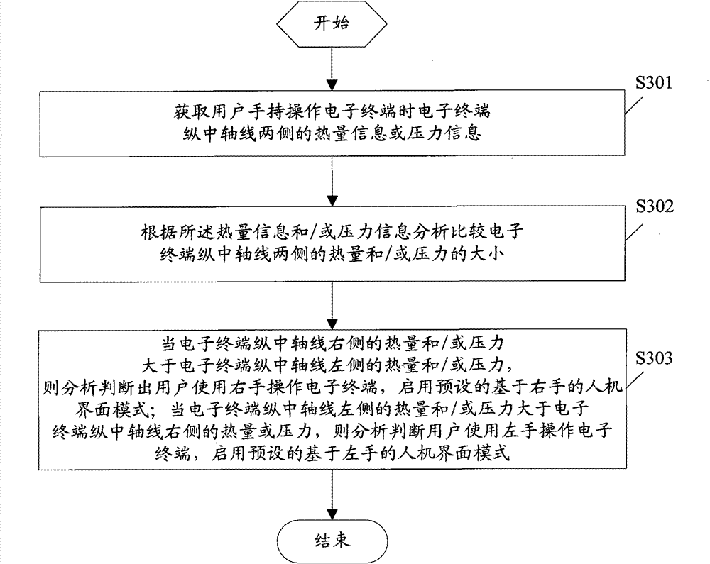 Method for controlling human-computer interface of electronic terminal and electronic terminal